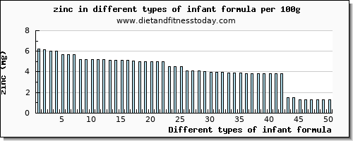 infant formula zinc per 100g